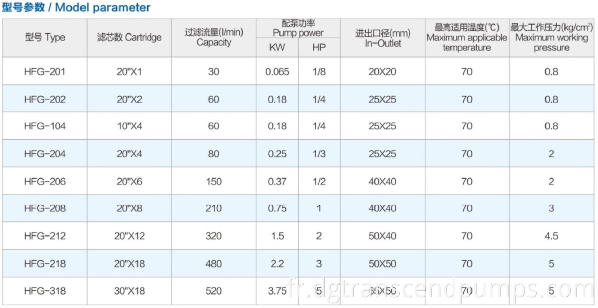 Parameters